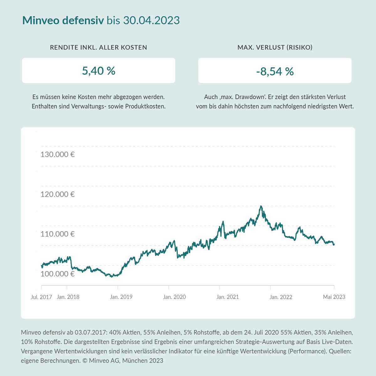 Minveo's tweet photo. Performance Update 04.23:  
u.a. schwache Konjunkturaussichten in den USA haben die Märkte im April bewegt.

Vergangene Wertentwicklungen sind kein verlässlicher Indikator für eine künftige Wertentwicklung/Performance.  
#finanzen #geldanlage #roboadvisor #upgradeyourwealth https://t.co/hrMo5Uri7S