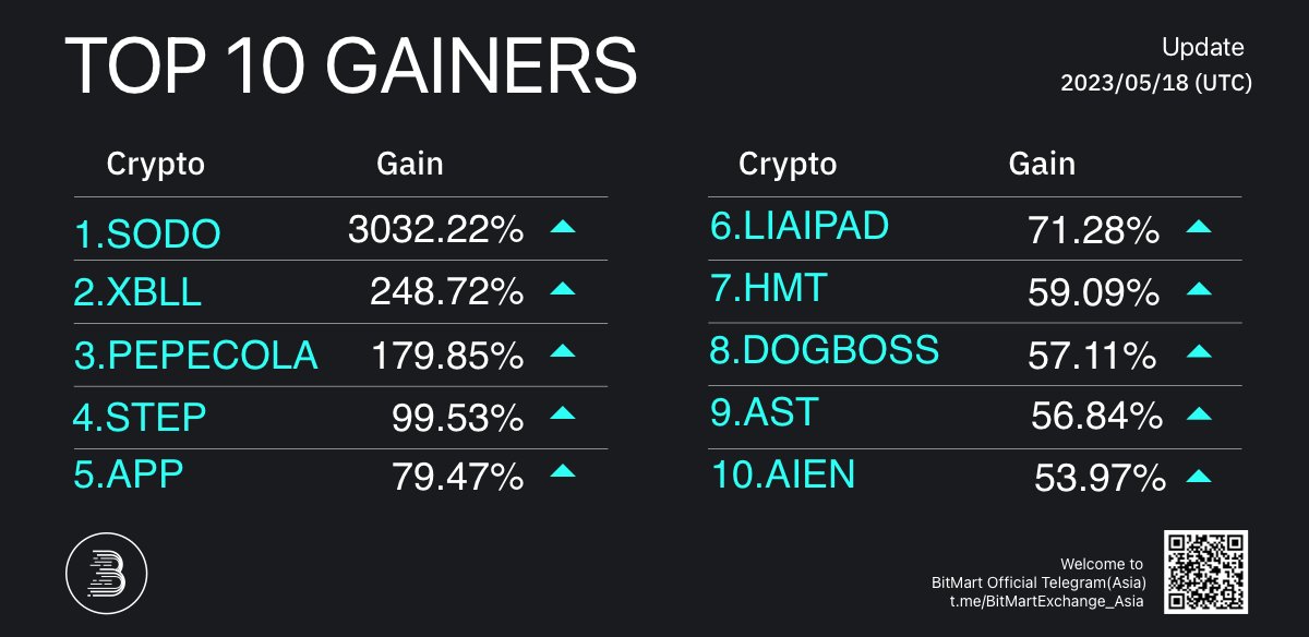 BitMartResearch's tweet photo. 🔥Daily Top 10 Gainers on #BitMart
🥇 #SODO+3032.22%
🥈 #XBLL+248.72%
🥉 #PEPECOLA+179.85%
Followed by #STEP #APP #LIAIPAD #HMT #DOGBOSS #AST #AIEN
🔜Trade: https://t.co/FH3Hgy0zMH https://t.co/AC87AqYdj7