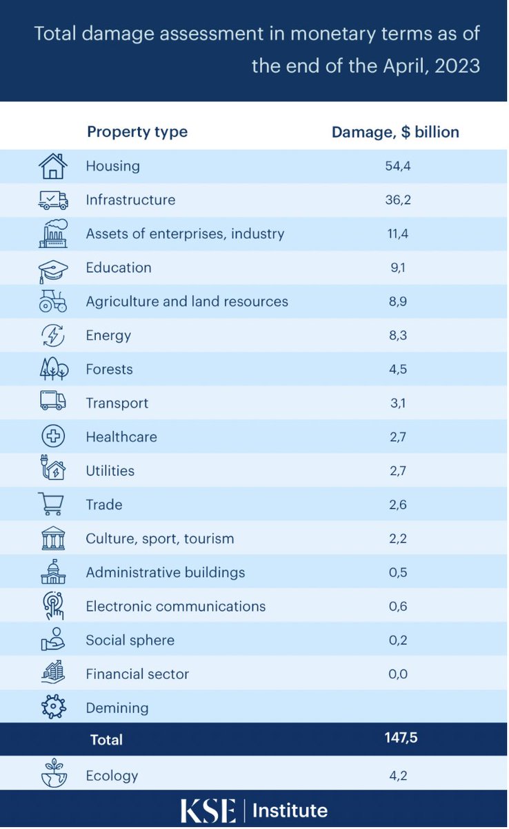 KSE_Institute's tweet photo. 🚩As of April 2023, the documented damages stand at a staggering $147.5 billion (at replacement cost).  #WarDamage

Full report - https://t.co/q66oX96qNa

@Nataliia_Shapo @Mylovanov @elinaribakova @JPavytska @DamagedInUa 

Details 👇 https://t.co/s401OuIly5