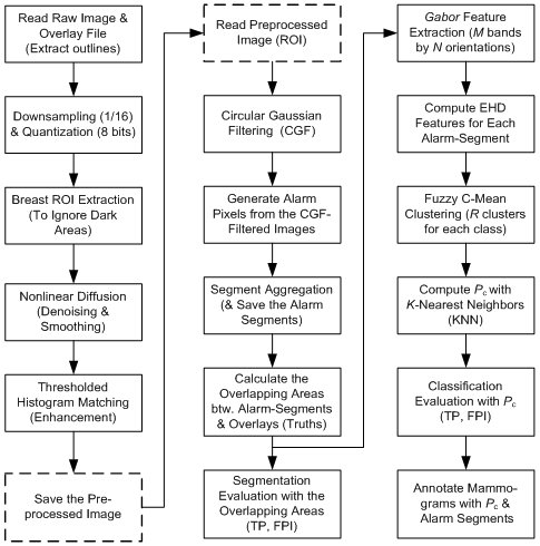 Algorithms_MDPI's tweet image. Welcome to read the highly-cited papers in Algorithms
"Breast Cancer Detection with Gabor Features from Digital Mammograms" by Yufeng Zheng
#Views: 16124
#Citations: 54
mdpi.com/1999-4893/3/1/… #mdpialgorithms via @ComSciMath_Mdpi
#breastcancer #CAD #calcificationdetection
