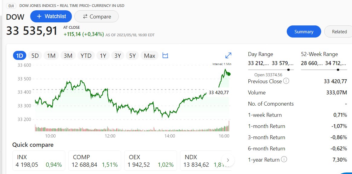 MsNdwandweFox's tweet photo. DOW JONES INDICES • REAL TIME PRICE• CURRENCY IN USD
#TradeFinance
#MoneyTalks 
#financialservices 
https://t.co/N0ELp6Pvv1 https://t.co/yfQ4C0Xumq