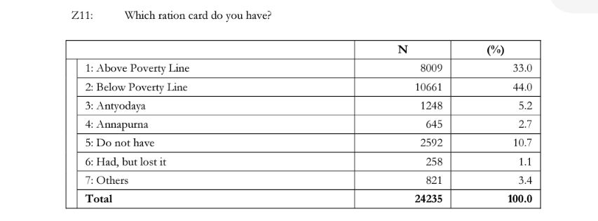 I recently came across the post 2019 general elections poll (Lokniti). 1 interesting insight: while 44% of the respondents seem to have a below the poverty line ration card, only 7% think they belong to a poor household! 
Is poverty indeed in the mind? <a href="/RahulGandhi/">Rahul Gandhi</a>  <a href="/LoknitiCSDS/">Lokniti-CSDS</a>