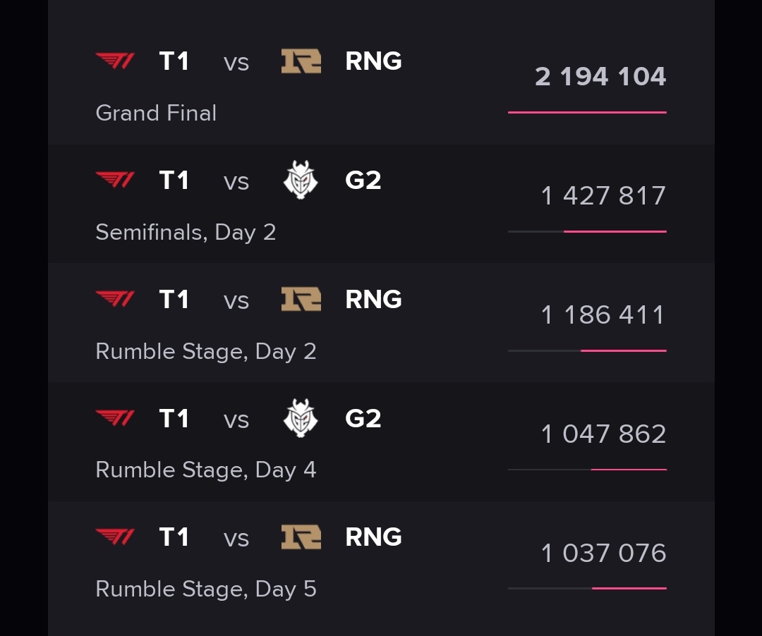 T1 vs JDG (2.29M) in upper bracket finals #MSI2023    already beat the record last year of T1 vs RNG (2.19M) #MSI2022 finals! @T1LoL @JDGaming @lolesports @riotgames @EsportsCharts