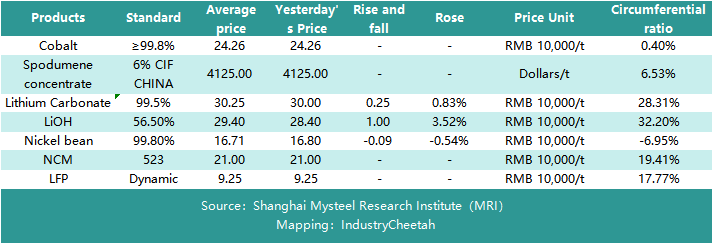 Let's take a look at the prices of #lithium battery components in the Chinese market today!