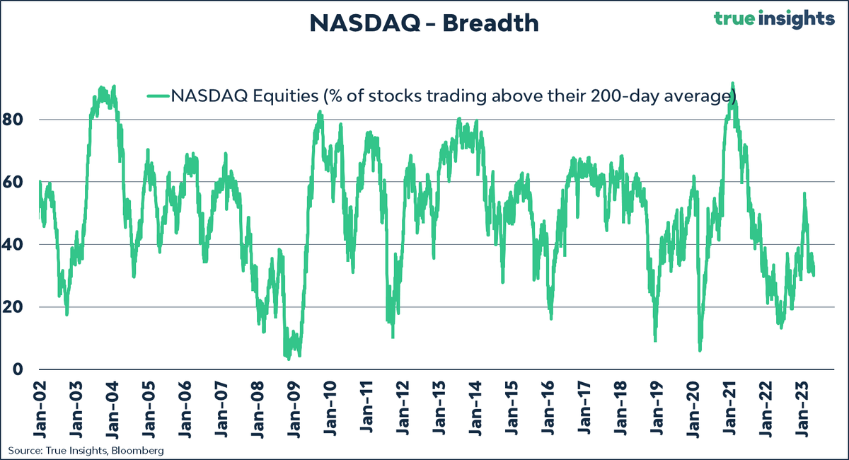 This is a key chart to understand what is happening in markets now.
- Despite the 25% #NASDAQ rally since December, just over one-third of NASDAQ stocks are trading above their 200-day moving average.
- It's ONLY #BigTech stocks that are enjoying the #ArtificialIntelligence