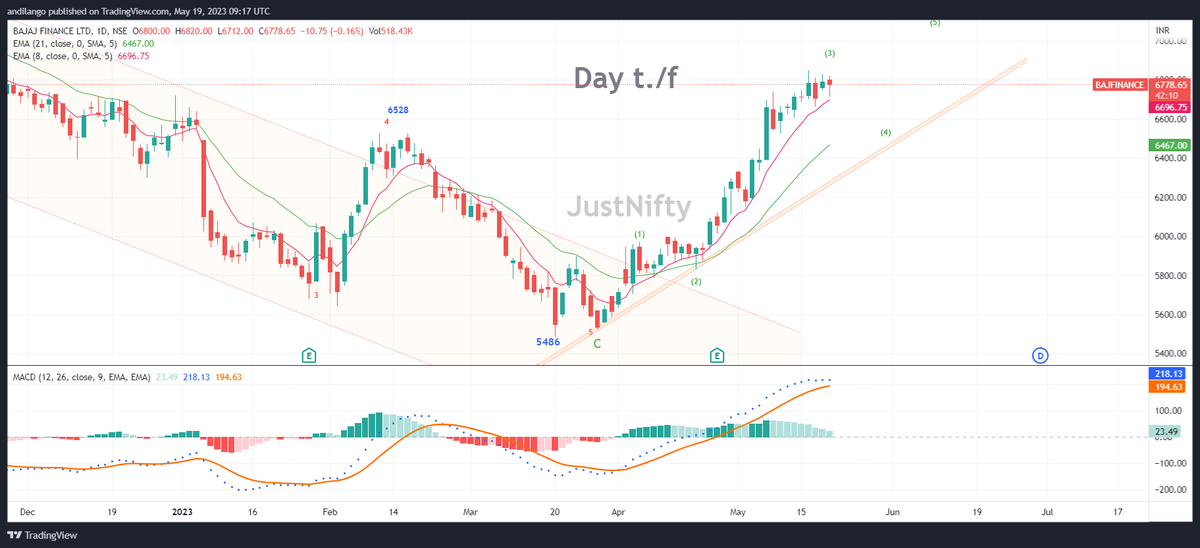 #bajfinance in it's 3rd of 1st wave.
Bulk of this 1st wave is done. Minor consolidation holding 8ema in Day t/f or holding 6650 &amp; it would attempt 7000+