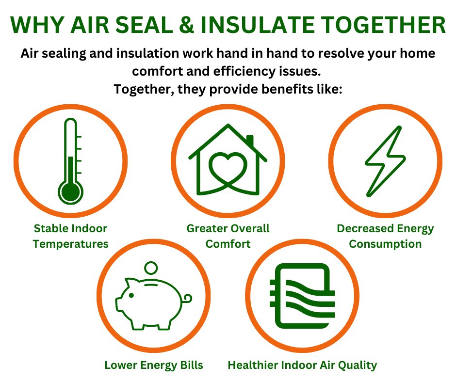 Air sealing and insulation work hand in hand to resolve your home comfort and efficiency issues.

Take a look at the benefits that it can provide!

#homeenergysave #homeimprovements #insulation #airsealing #energyefficiency #energysaving