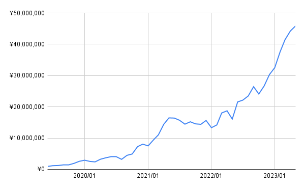 kabu_kabuki's tweet image. 💎資産推移

2019.6末 94万円で再度始めた株式投資は
本日5/19の時点で¥45,876,720となりました

※
途中で500万追加入金
NISA枠,金投資,眠らせている証券口座含む
預金,仮想通貨,iDecoは含まず

分散投資で基本買って放置のスタイルなのでストレスは低め
目標は遥かに遠いので銘柄発掘,頑張ります