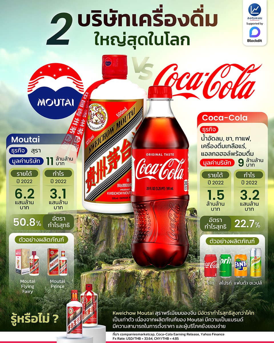 2 บริษัทเครื่องดื่มที่ใหญ่ที่สุดในโลก Moutai vs Coca-Cola
#infographic
#ลงทุนแมน