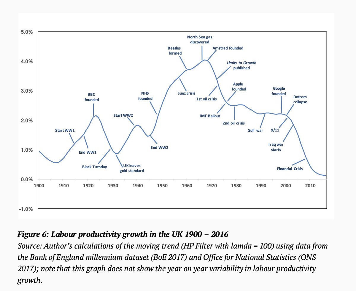 CUSP_uk's tweet photo. @spignal "For what is Europe, if not a post-growth continent already?"—One of the key reasons why we have to tackle the #GrowthDependency of the system rather than chasing growth that isn't even to be had anymore. → https://t.co/KiYO8eFCQI cc #SecularStagnation #BeyondGrowth #postgrowth https://t.co/zAbKLklLN9