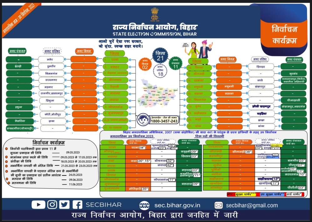 SECBihar's tweet photo. #nagarpalikaelection2023 #nagarpalikaupnirwachan2023
#matdatajagrukta #matdata #abhyarthi #рдорддрджрд╛рди #рдорддрдЧрдгрдирд╛ #рдирд┐рд░реНрд╡рд╛рдЪрдирдкреНрд░рдХреНрд░рд┐рдпрд╛ https://t.co/fVjFr7DiEp