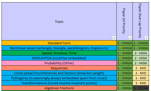 🚨Key Topics for Paper 2 based on Paper 1 Analysis and previous trends. Edexcel and AQA #gcsemaths #edexcelmaths #aqamaths #mathschat Student friendly versions coming in a bit. Share away please! 💙 …2-4137-a98d-c27cf1aef0d1.usrfiles.com/ugd/9f3fb0_883…