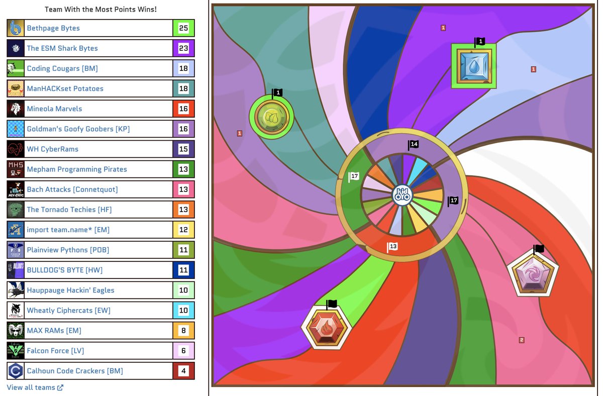 kid_OYO's tweet image. 1/2 way through this 3 hour event.. any team&apos;s game! #CodeConquest2023
