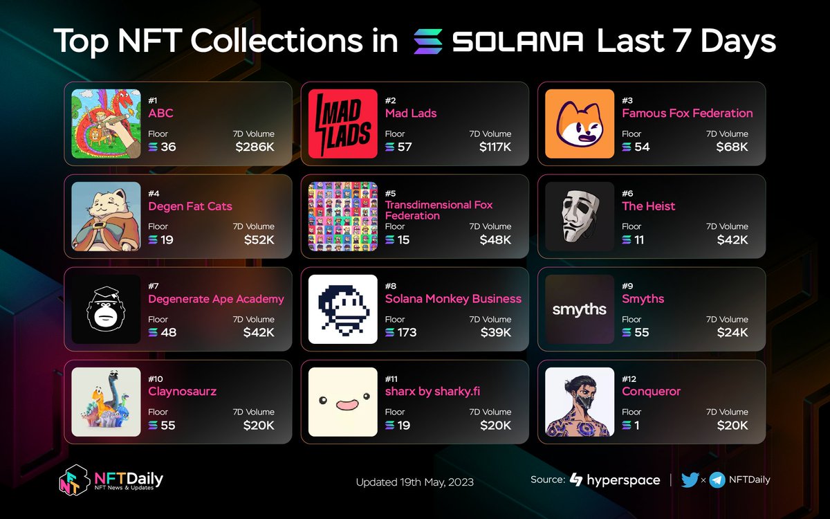 BitcoinEcoTK's tweet image. Top NFT Collections in Solana Last 7 Days

🥇 @HGESOL
🥈 @MadLadsNFT
🥉 @FamousFoxFeds 
@degenfatcats #Transdimensional Fox Federation @playtheheist
@DegenApeAcademy @SolanaMBS @SmythsNFT
@Claynosaurz @SharkyFi #Conqueror

#NFT #NFTs #NFTCommunity #Solana #SolanaNFT