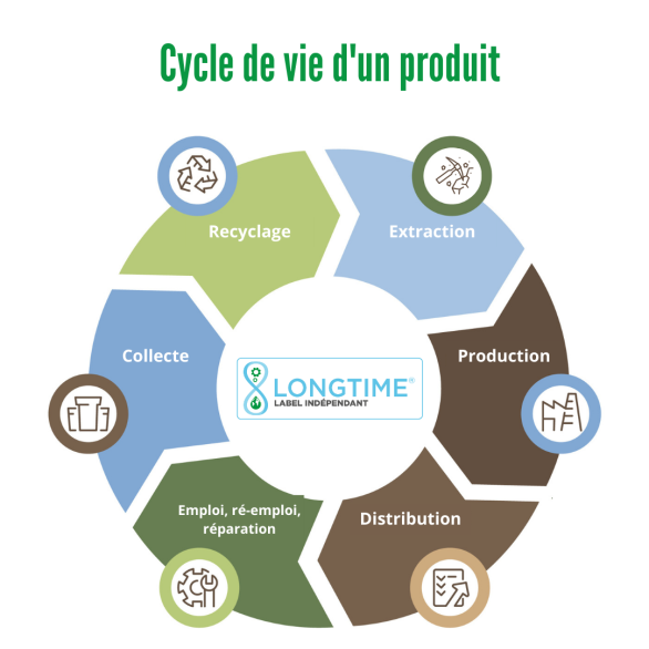 Découvrez les étapes du cycle de vie d'un produit. L'objectif de LONGTIME® est d'optimiser la phase 4 et ainsi amortir les phases 1, 2 et 3👇

1️⃣ Extraction 
2️⃣ Production 
3️⃣ Distribution 
4️⃣ Emploi
5️⃣ Collecte 
6️⃣ Recyclage

 #CycleDeVie #Recyclage #ConsommationResponsable
