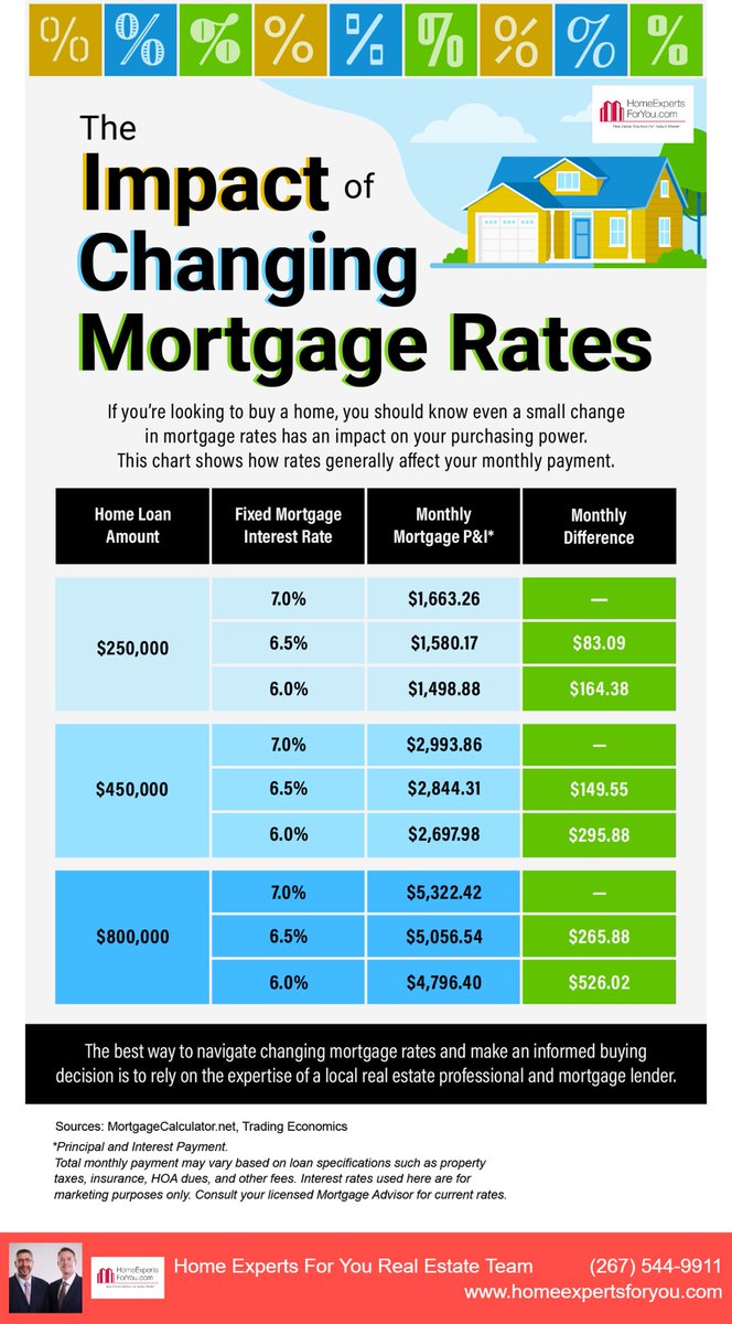 If you’re looking to buy a home, you should know even a small change in mortgage rates has an impact on your purchasing power. 
.
#homeexpertsforyou #kwmainline #realestatetipsandadvice #stayinformed #confidentdecisions  #homevalues #homebuying