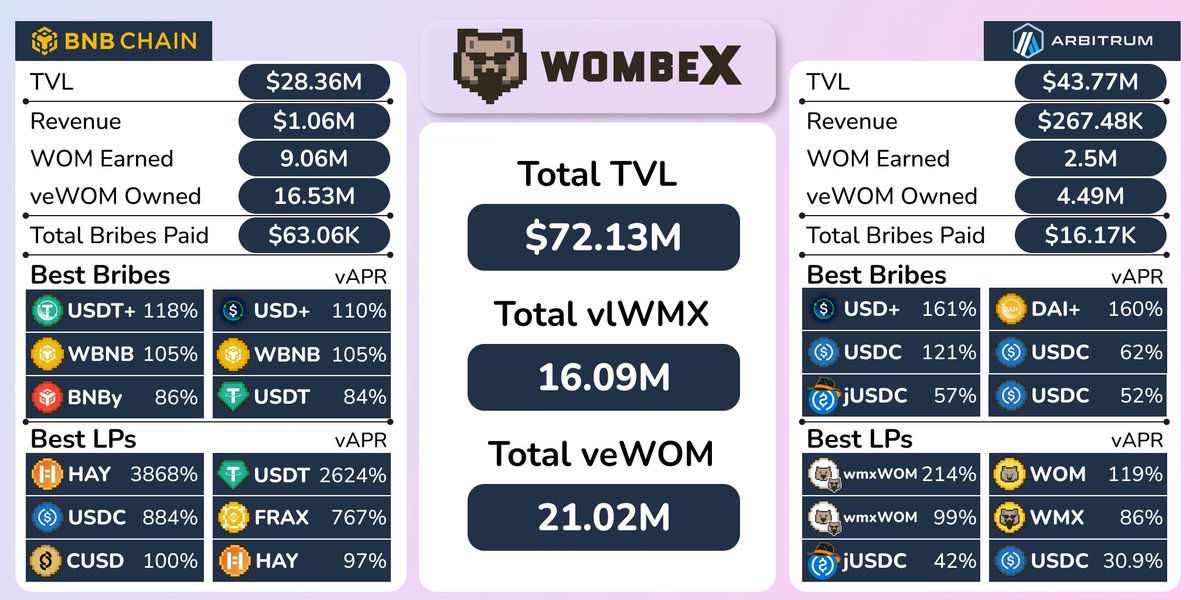 WombexFinance's tweet image. It is time to check weekly Wombex Stats! 

#Arbinauts and #BNB OGs continue to hold @WombatExchange Ecosystem Leadership with Wombex Finance! 

👉Total TVL is $72.13M

👉#BSC veWOM is over 16.5M and #ARB veWOM is almost 4.5M veWOMs

👉Wombex community can incentivize their vote…