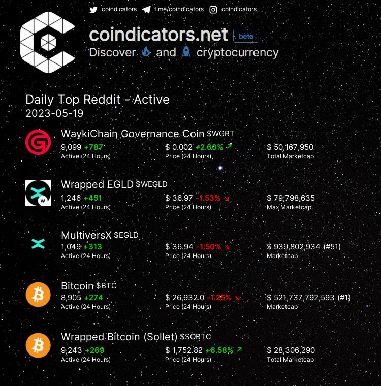 coindicators's tweet photo. Daily Top 🔥 Reddit - Active
🥇 $WGRT +787
🥈 $WEGLD +451
🥉 $EGLD +313
🚀 $BTC +274
🚀 $SOBTC +269
More on https://t.co/DCAUHJlM13
#SOBTC #EGLD #WEGLD #WGRT #BTC https://t.co/9MNSoEYEuZ