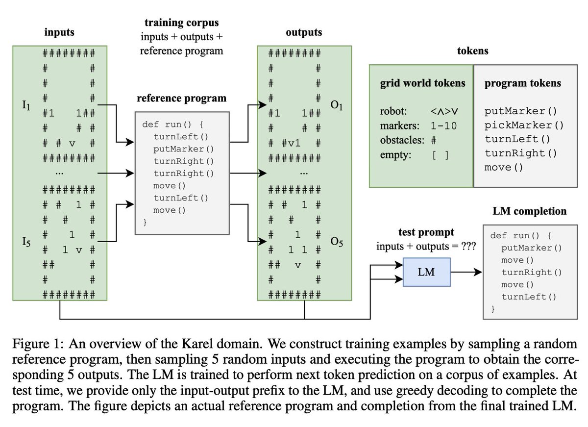 johnjnay's tweet image. Evidence of Meaning in Language Models

-Train LM w/ next token prediction on corpus of programs
-Precisely defining concepts of correctness, semantics
-Model learns to generate correct programs shorter &amp;amp; semantically different than those in its training

arxiv.org/abs/2305.11169