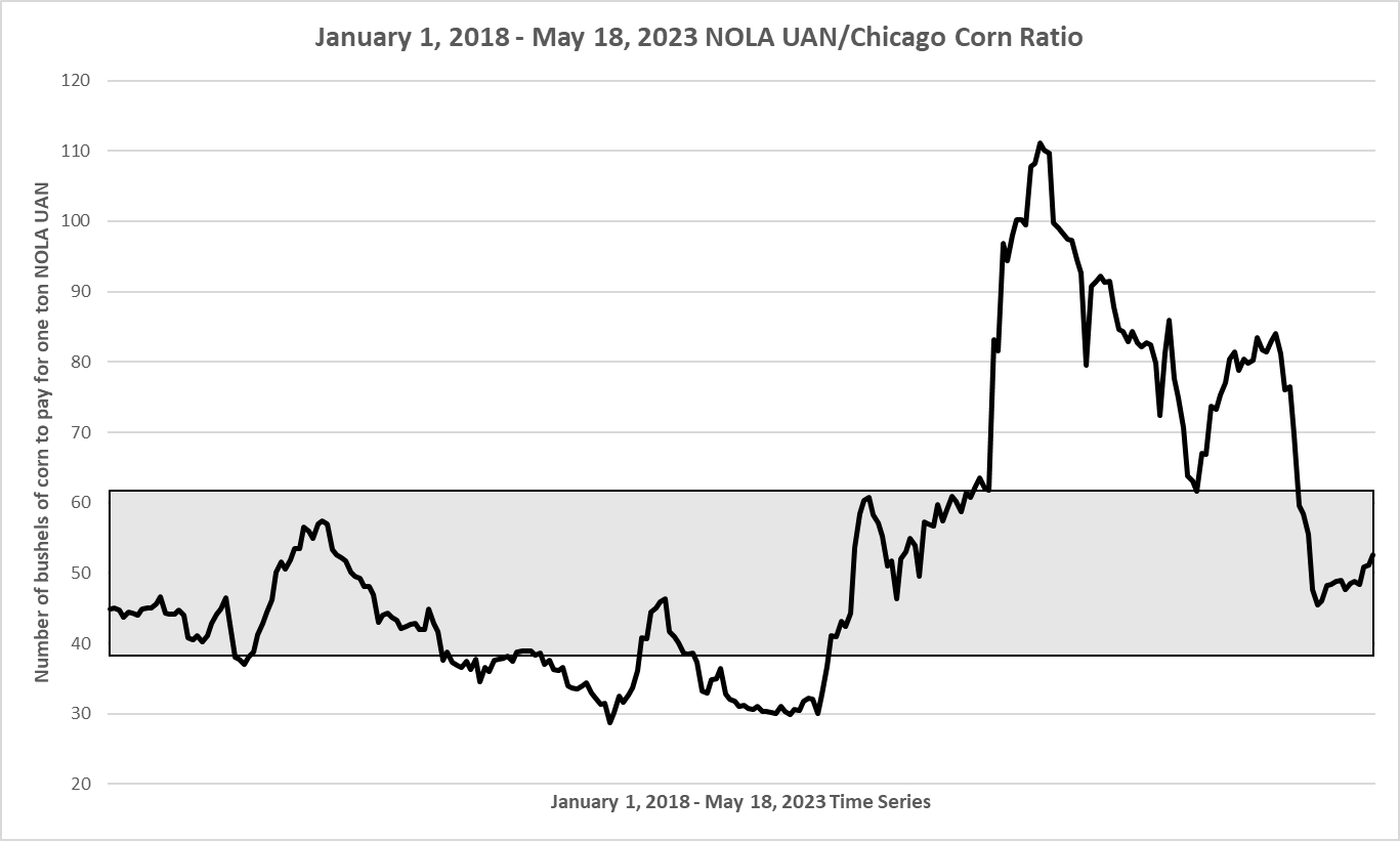 Viewing a thread UAN to corn price ratio