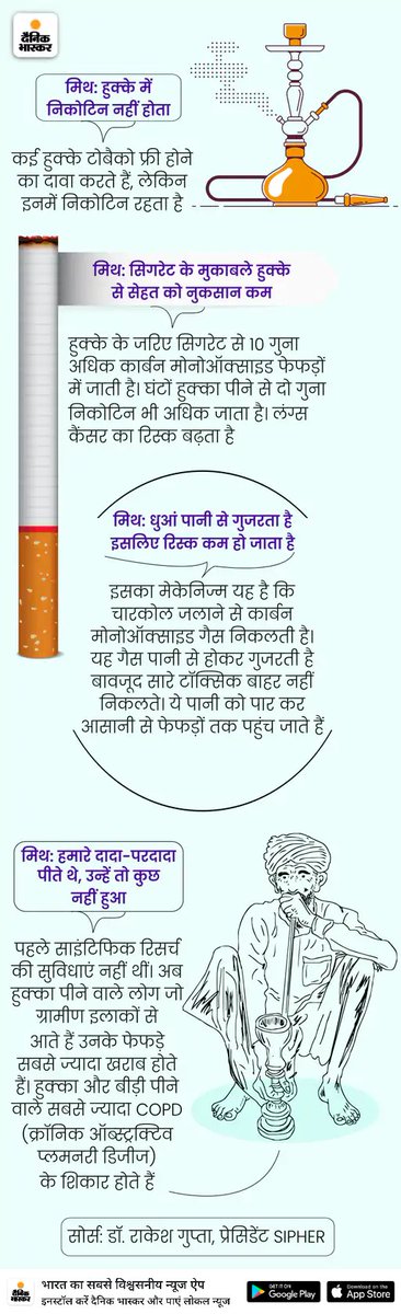 *हुक्के से आंतों-गले का कैंसर:* सेब-तरबूज जैसे 300 फ्लेवर वाले हुक्के, सबमें तंबाकू; धुंआ पानी से गुजरने पर भी रिस्क ज्यादा 
dainik-b.in/LaIAY4FZTzb