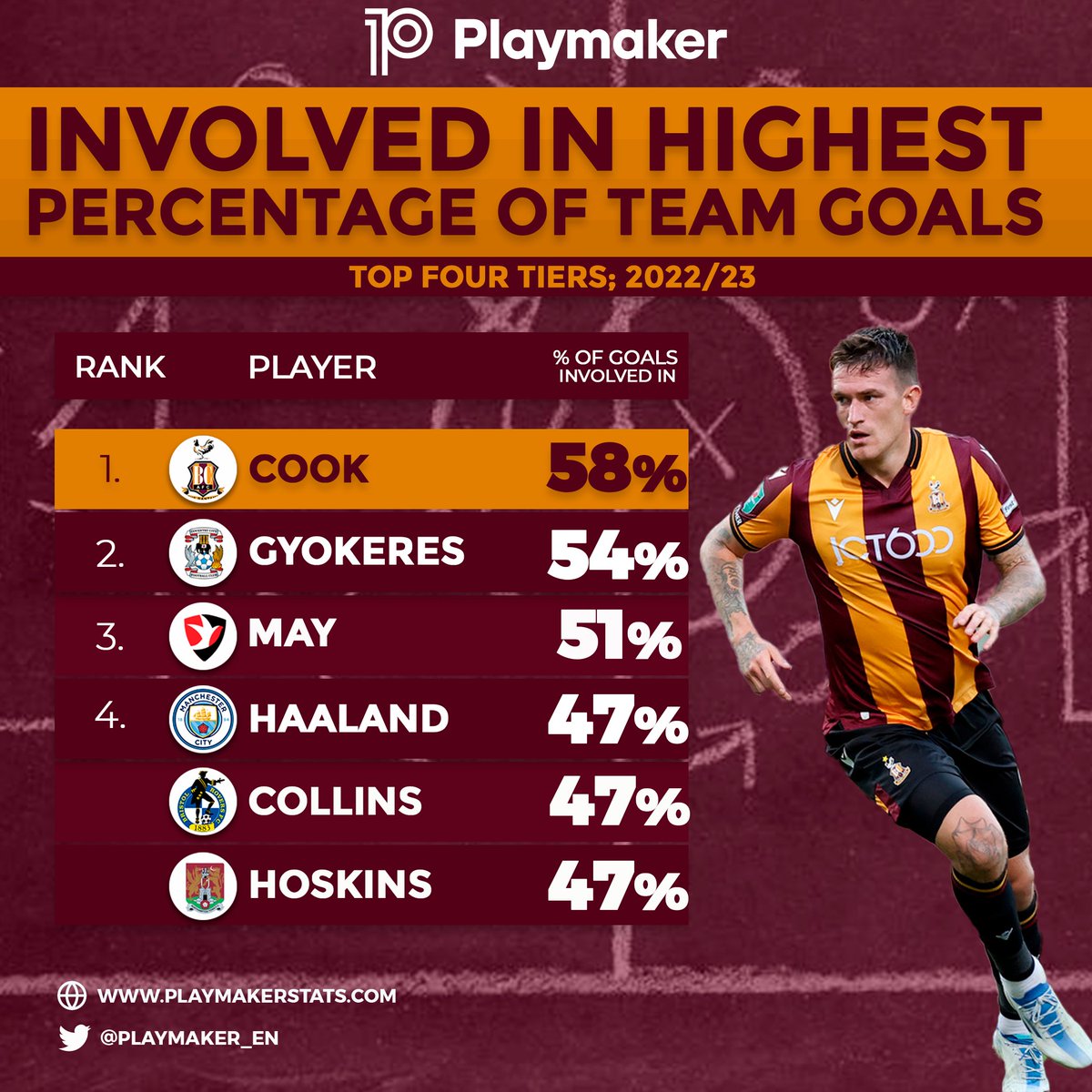 playmaker_EN's tweet image. 📈 Involved in highest % of team goals (top 4 tiers; 2022/23):

5⃣8⃣%: 🥇COOK*🥇
5⃣4⃣%: Gyökeres
5⃣1⃣%: May
4⃣7⃣%: Haaland, Collins, Hoskins
4⃣6⃣%: Kane
4⃣5⃣%: Morris
4⃣4⃣%: Toney, Agyei

* 28 goals and 8 assists in L2 this season. 

#bcafc @officialbantams