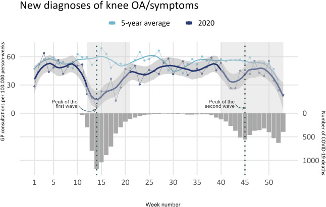 frenkxs's tweet photo. How did COVID-19 impact primary care for musculoskeletal complaints? During March-May 2020 we found 50% drop in GP consultations for any musculoskeletal complaints and 90% drop in number of new diagnoses of osteoarthritis! More in our paper  https://t.co/1FFFUViJ9V
@OACJournal https://t.co/CApR50BYUo