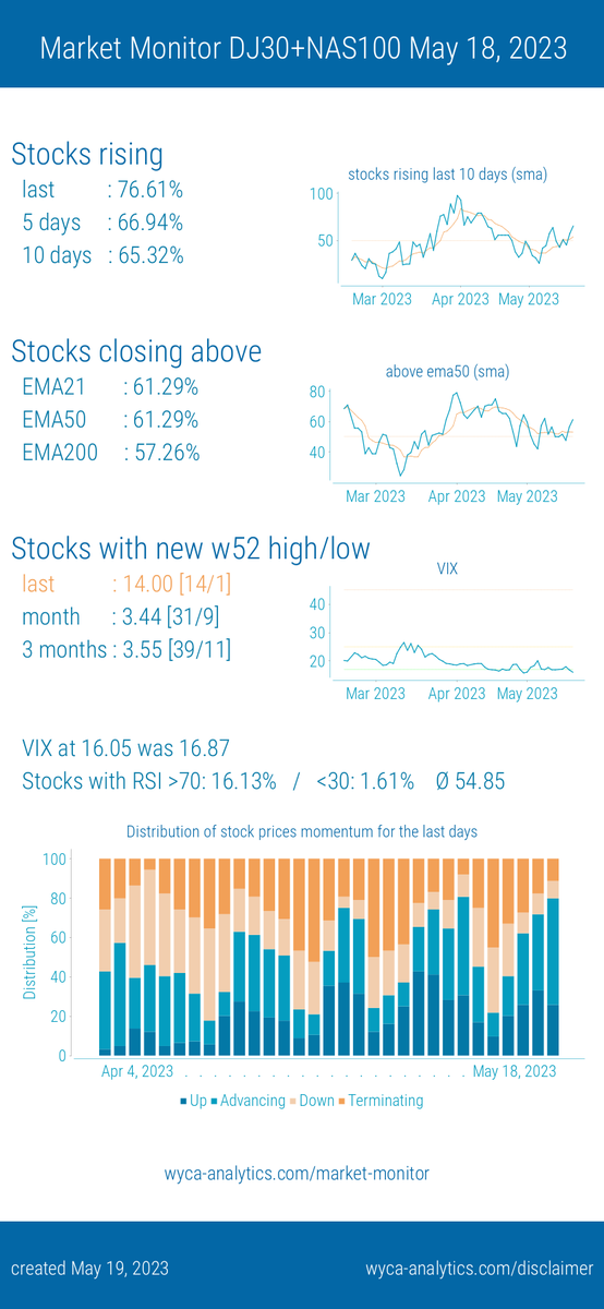 ComWyca's tweet photo. #marketbreadth for the US based on #DJ30 and #Nasdaq100 https://t.co/kt5skNpktB