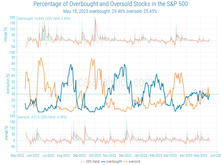 ComWyca's tweet photo. Percentage of overbought and oversold stocks for the US based on S&amp;P 500. #marketbreadth https://t.co/HzEnhQAcCP