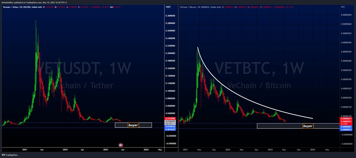 MWhalekiller's tweet photo. #Vechain #Vet @vechainofficial #Vetusdt #Vet/btc
Still bullish on this solid project !
Rough times coming , will dca buy during the dumps !
#Retailarmy-#Vechainarmy ! https://t.co/5L5vl8sCT2