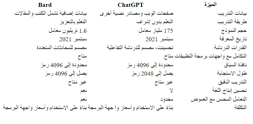 ai_robot_arab's tweet photo. ��قارنة بين تشات جي بي تي و جوجل بارد
#ChatGPT 
#BardAI 
#الذكاء_الاصطناعي https://t.co/GFnu64RyyT