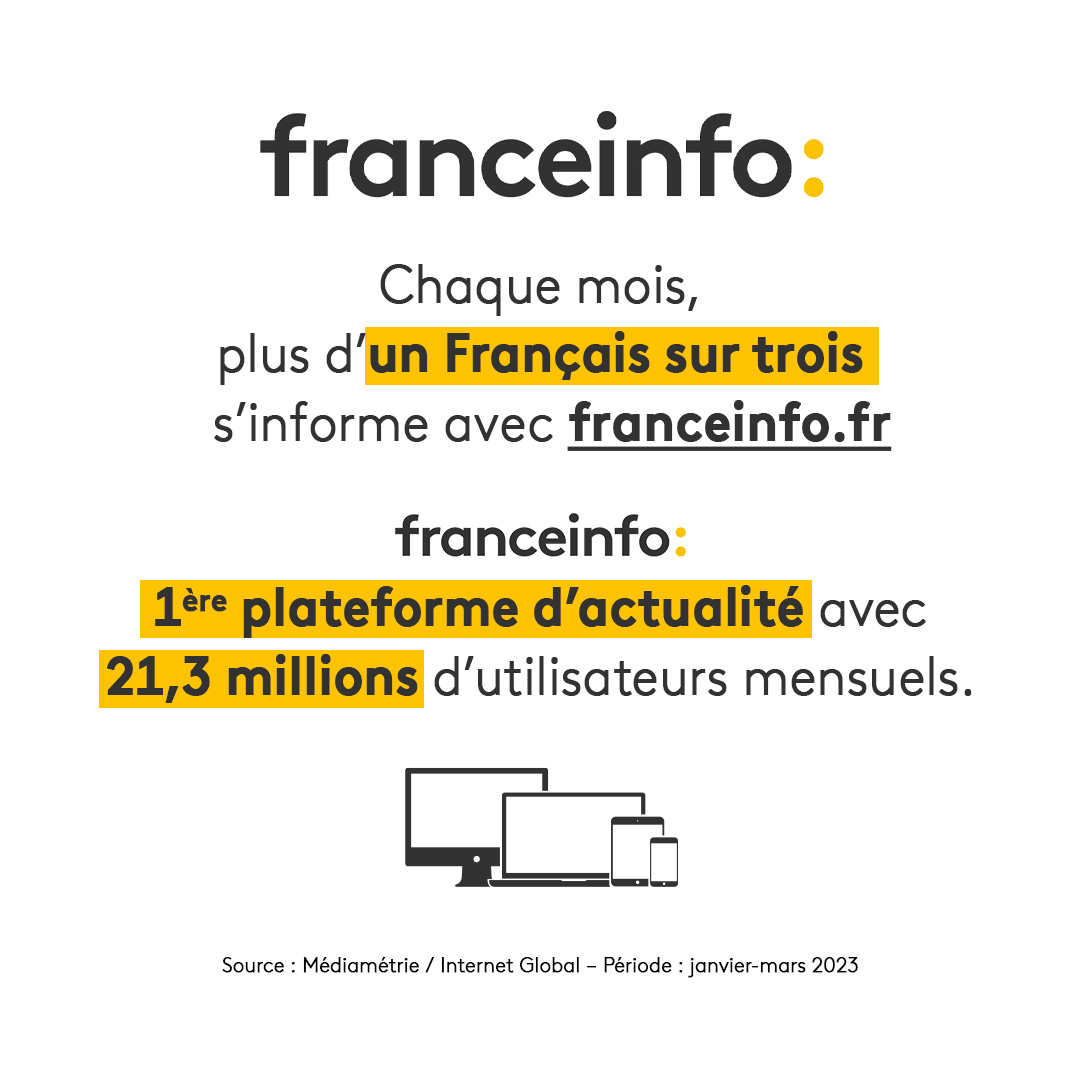 Francetele's tweet photo. 📈 #Audiences | Chaque mois, plus d’un Français sur trois s’informe avec https://t.co/84y5VCD6XH

@franceinfo est la première plateforme d’actualité avec 21,3 M d’utilisateurs mensuels !

Merci de votre confiance 🙏 https://t.co/GAnhRWnJS6
