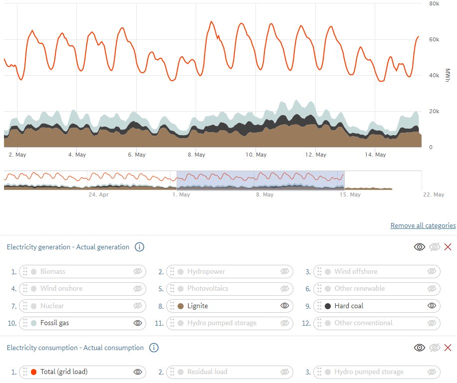 @skyemartyn @dorfman_p A logic reminder:
German govt working against nuclear doesn't mean German nuclear working against renewables.

Just look at their last winter or this month grid in smard.de ; 10GW coal&gas baseload + 30GW coal&gas balancing.

They have wrecked 10 + 10GW nuclear.