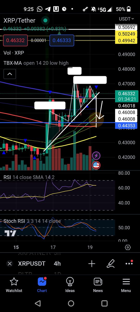 $DXY $XRP $XLM $BTC $ETH $CHET

#PRICEDISCOVERYmyARSE

HNS setup, correlating with all meRKatz, all headline stories: snipe or be sniped. DXY already in 4hr 4thWave, has 'assisted' cryPTO weak pumpage. Ripple acquisition news is bearish shortterm, huge plus long-term. I'm buyer