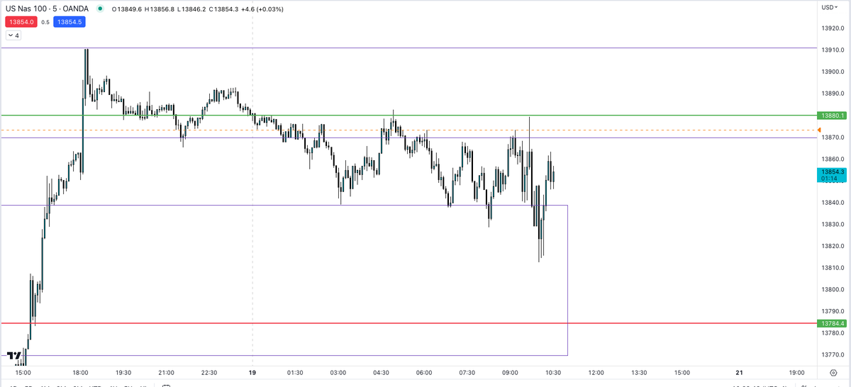 Enigma_Traders's tweet photo. Chop day so far today after two straight days of a nice bullish trend. Waiting for Powell to speak at 11am then will look some setups. 

#daytrading $NQ $ES $SPY $NASDAQ #NAS100 $QQQ https://t.co/NdP9EGYPTk