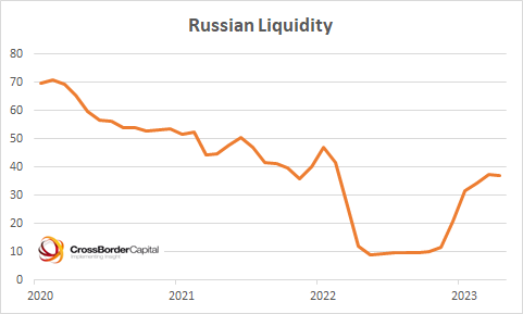 Not exactly what we should be seeing!? #Russia wriggling out of the #liquidity noose! Our estimates shown as index 0-100, 0 is tight!