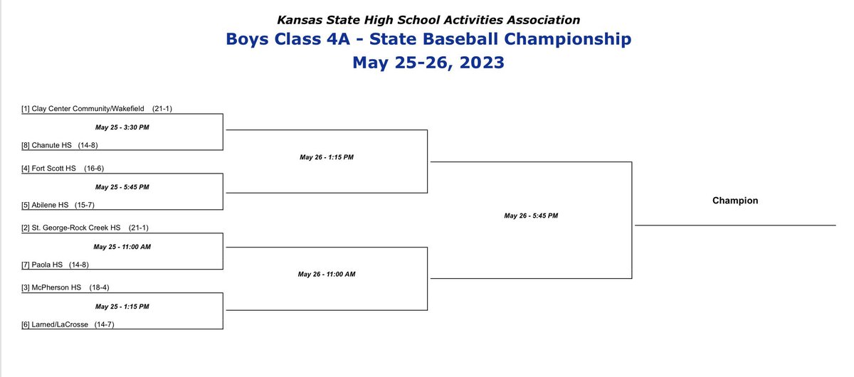 Huntyr Schwegman Visuals (@huntyrschwegman) on Twitter photo Here is the 4A State Baseball bracket. <a href="/CometAthletics/">Chanute High School</a> received the No. 8 seed and will play Clay Center/Wakefield on Thursday at 3:30 pm. Here is the 4A State Baseball bracket. <a href="/CometAthletics/">Chanute High School</a> received the No. 8 seed and will play Clay Center/Wakefield on Thursday at 3:30 pm.