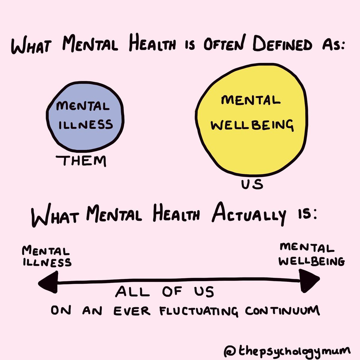 Here is the continuum of mental health and wellbeing. Check out how the Psychology Mum outlines this below. #MentalHealthAwarenessWeek #nhsgrampian #mentalhealth