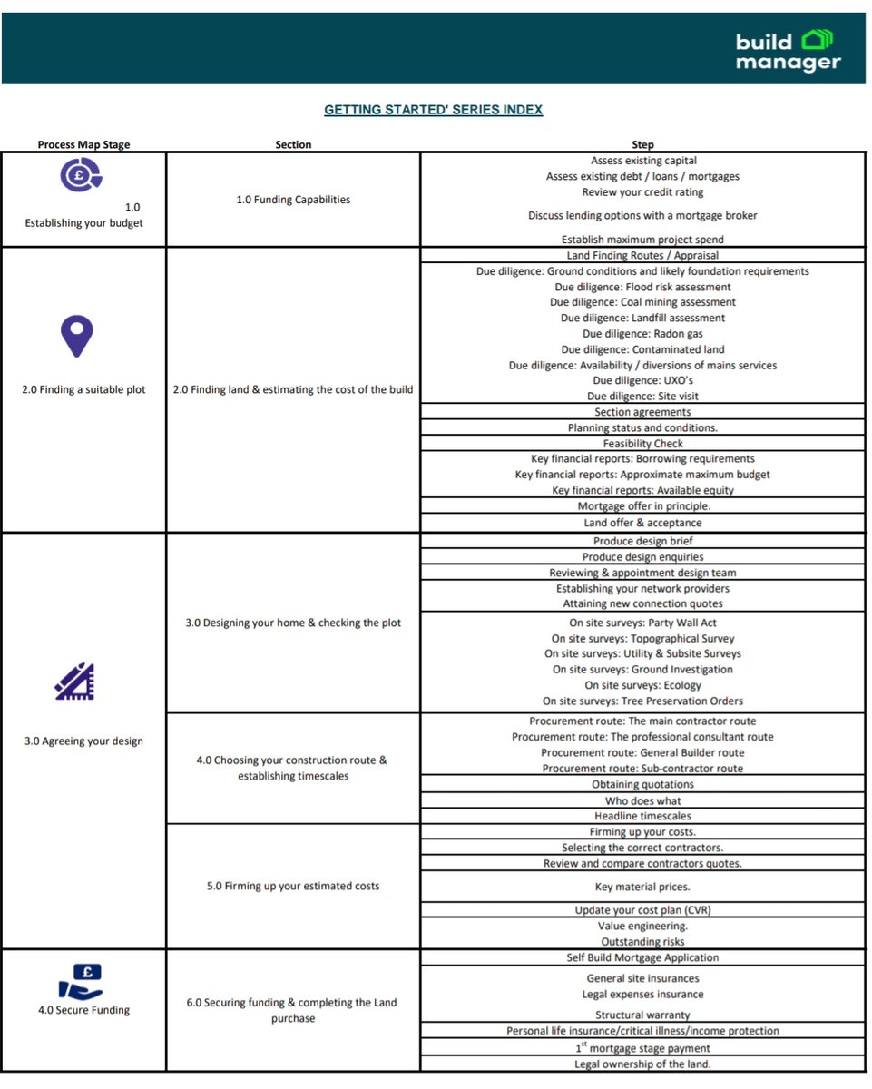 ManagerBuild's tweet image. Interested in a self build but don&apos;t know where to start? We cover these steps to set you on your way 😊
#selfbuild #selfbuilduk #buildingthedream #granddesign #custombuild