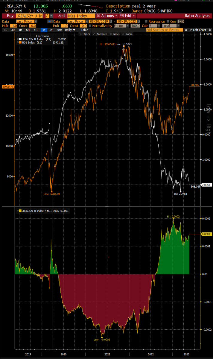 ces921's tweet image. Real 2 year yields (inverted) vs NQ. With real 2 year yields moving back above 2%. lets see if this historical relationship with NQ gets back in line. Has disconnected since folks learned about AI but lets see that happens as real yields keep marching higher if Powell remains…