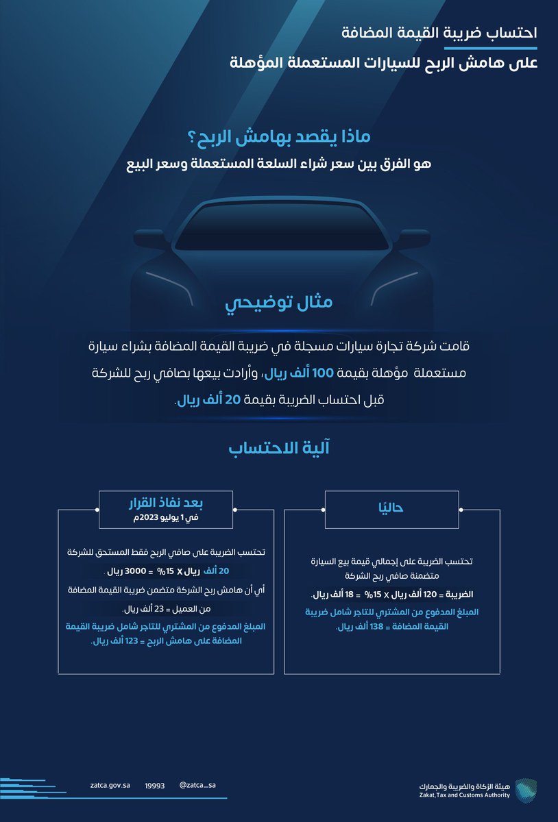 Acc_SamarAK's tweet image. احتساب #ضريبة_القيمة_المضافة على أساس هامش الربح في السيارات المستعملة المؤهلة.