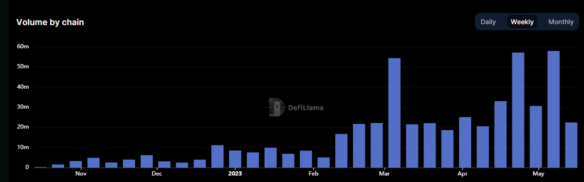 $CHNG ✅New weekly volume record broken May 7-13 ($58m) ✅New monthly record should break in the next 7 days ($29m away) ✅BRC-20 integration 1-2 weeks away ✅Burn coming soon #defi #CHNG #DEX #liquidity #crypto #crosschain