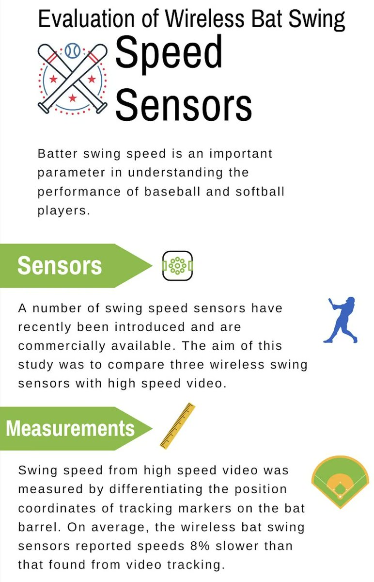ISEA_Journal's tweet photo. Read the article "Evaluation of wireless bat swing speed sensors" #baseball #baseballtech #baseballscience #sportstech #sportstechnology #SportsIllustrated https://t.co/uJjM0bohHU https://t.co/X11Lt8mj6y