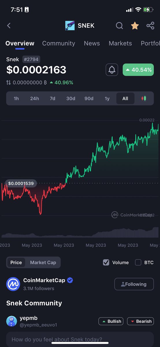 YO, calling every influencer out there that continues to ask what’s the next 100X. It’s here on Cardano and it’s called $SNEK. This is the chart before we hit a major CEX. Might want to grab a Nami or Eternl wallet, buy $ADA and get over to ⁦<a href="/MinswapDEX/">Minswap Labs</a>⁩. 

$ETH $SOL $BTC