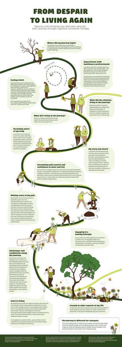 I shared this infographic and directed someone to the CFT RESTORE trial today. 

Sharing good, accessible research with patients may help with buy-in.
<a href="/PeteOSullivanPT/">Peter O'Sullivan</a>

restorebackpain.com/patient-journey