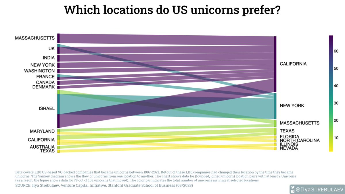 IlyaStrebulaev's tweet photo. Startup location matters. 15% of US unicorns changed HQ between founding and securing $1B+ valuation. CA, NY, MA &amp; TX were popular choices. Recently, CA startups move to TX, FL &amp; NV. 
#ca #ny #ma #tx #fl #nv #us #unicorn #startup https://t.co/NwiO9xjdNB