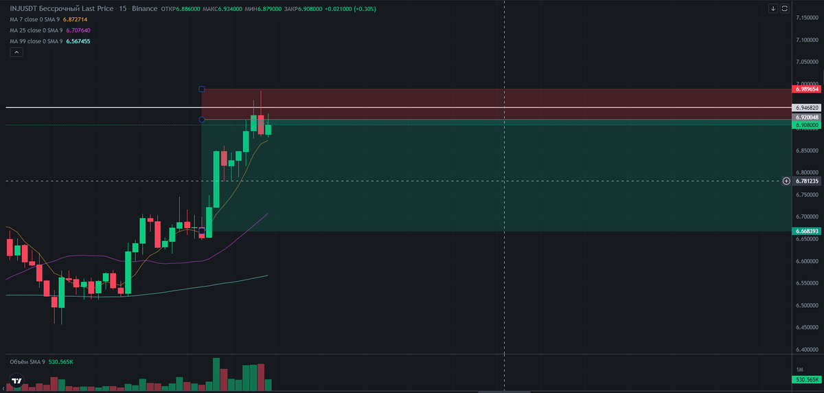 WeAll_Remember's tweet photo. #injusdt #binance  #Futures  #Training  #SIGNALIS  #SIGNAL  #FreeMoney  #Motivation  #Bitcoin  #Etherum  #Twitter  #ElonmuskPromote  #BNB 

INJ/USDT - Short. https://t.co/Ffqplc9S6n