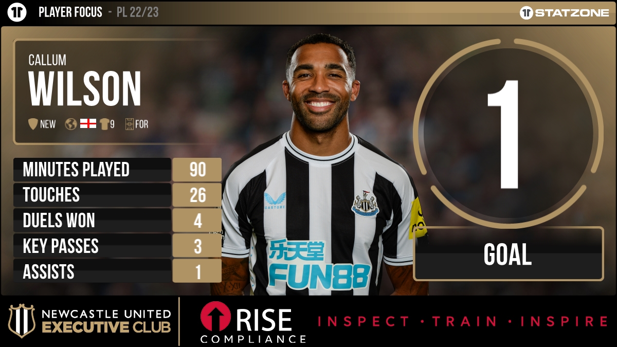 Another goal and assist from Callum Wilson helped Newcastle United seal three massive points against Brighton & Hove Albion.⚽🅰️
 
We’ve looked at his stats from the game below.👇
 
#NUFC @LiftEngineersUK