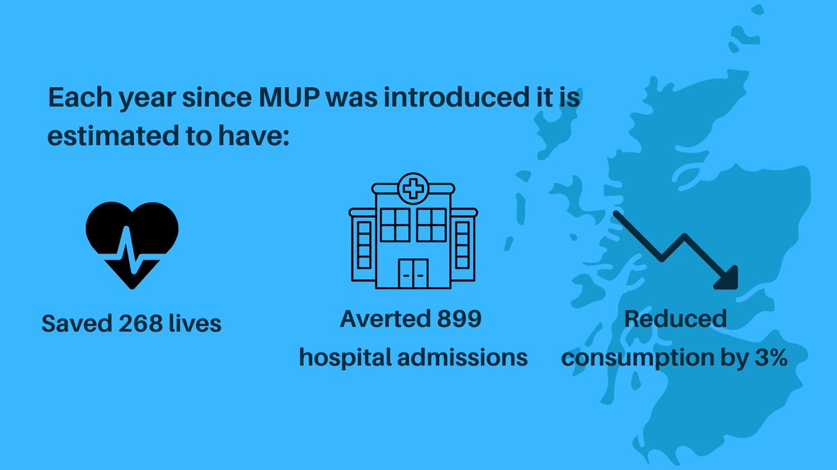 MUP for Scotland has saved lives and averted hospital admissions, particularly in our poorest communities. #MUPSavesLives

This life-saving policy must be:

✅ Retained
✅ Uprated to at least 65p per unit
✅ Linked with affordability

More info: alcohol-focus-scotland.org.uk/campaigns-poli…