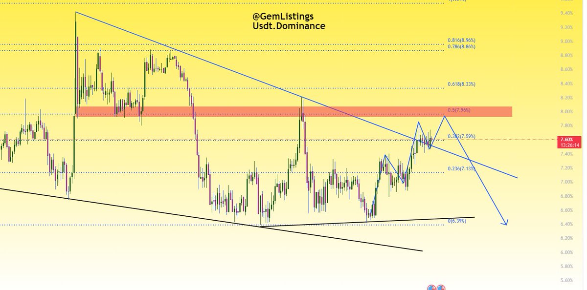 Dostlarım #Usdt Dominance grafiğimiz

Fibonacci dirençlerini sizler için belirledim

Kırmızı bölgeden red yemesini bekliyorum
Göstergelerde negatif hava oluşmaya başladı.
Bu durum #Altcoin ler için olumlu
Az daha sabırlı olalım

#Bitcoin #Btc #Dolar #Endeks #Hisse #Xu100